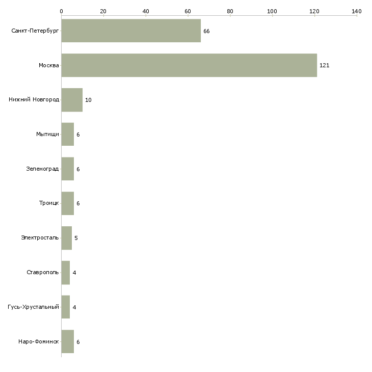 Найти работу охранник автосалона-Число вакансий «охранник автосалона» на сайте в городах Росcии
