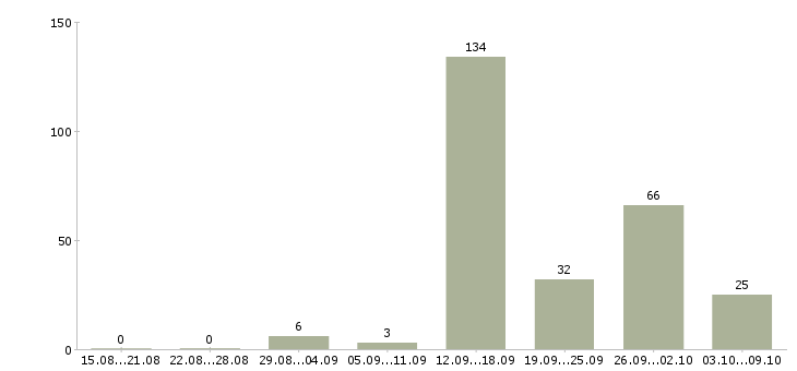 Работа «охранник автосалона»-Число вакансий «охранник автосалона» на сайте за 2 месяца