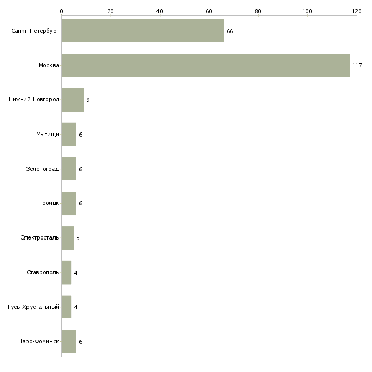 Найти работу охранник в автосалон-Число вакансий «охранник в автосалон» на сайте в городах Росcии