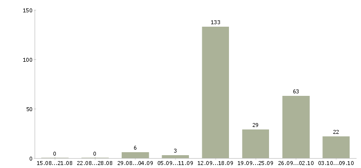 Работа «охранник в автосалоны»-Число вакансий «охранник в автосалоны» на сайте за 2 месяца