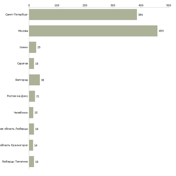 Найти работу охранник дневные смены-Число вакансий «охранник дневные смены» на сайте в городах Росcии