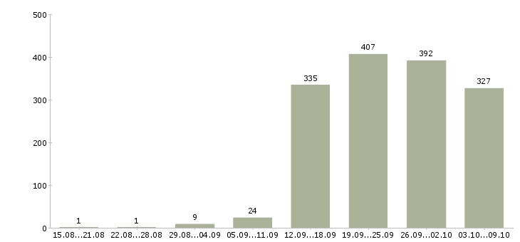 Работа «охранник дневные смены»-Число вакансий «охранник дневные смены» на сайте за 2 месяца