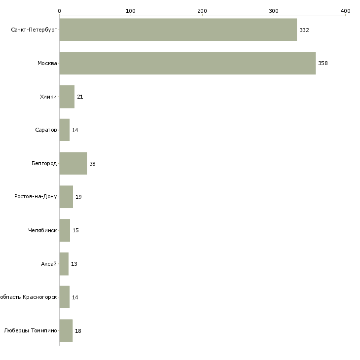 Найти работу охранник на дневные смены-Число вакансий «охранник на дневные смены» на сайте в городах Росcии