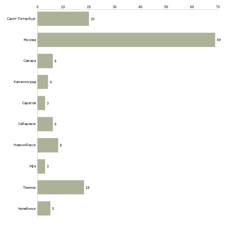 Найти работу пекарь в столовую-Число вакансий «пекарь в столовую» на сайте в городах Росcии