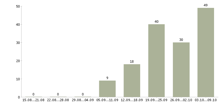 Работа «пекарь в столовую»-Число вакансий «пекарь в столовую» на сайте за 2 месяца