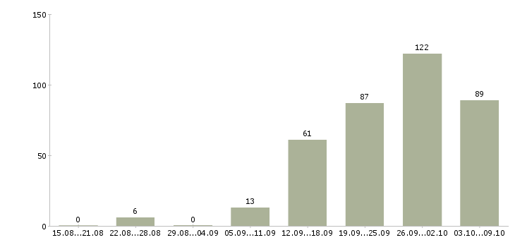 Работа «плотник бетонщик»-Число вакансий «плотник бетонщик» на сайте за 2 месяца