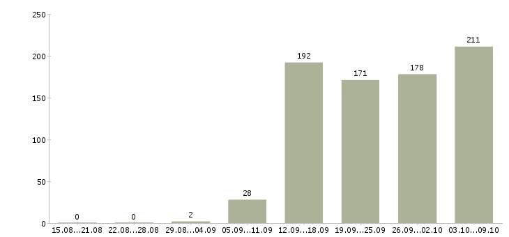 Работа «повар японской кухни»-Число вакансий «повар японской кухни» на сайте за 2 месяца
