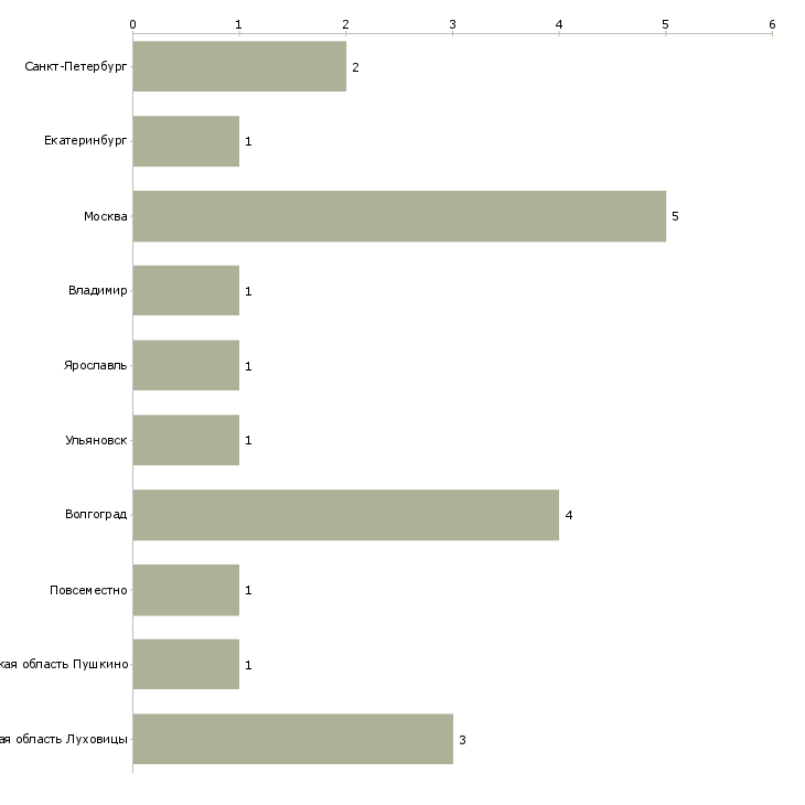 Найти работу подработка для преподавателей-Число вакансий «подработка для преподавателей» на сайте в городах Росcии