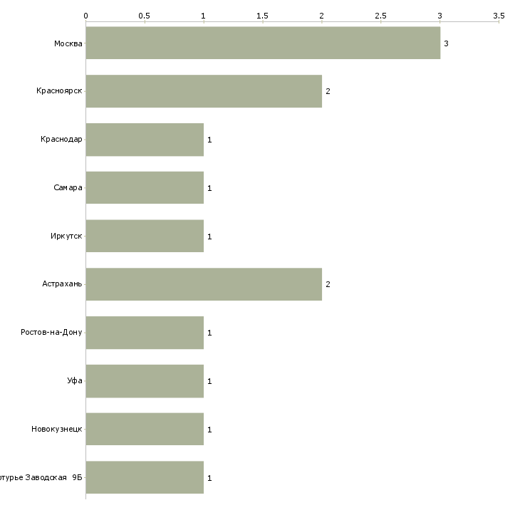 Найти работу помощник в автосервис-Число вакансий «помощник в автосервис» на сайте в городах Росcии