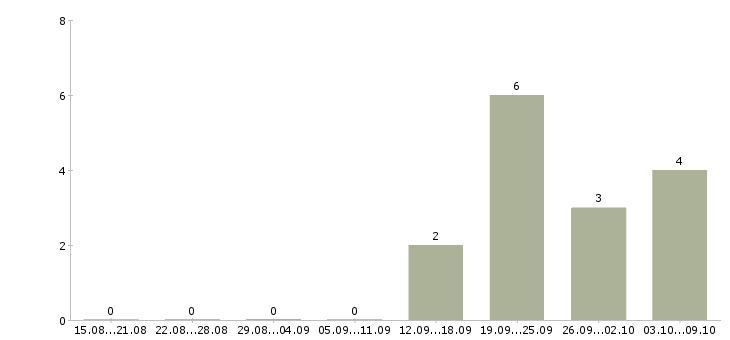 Работа «помощник в автосервис»-Число вакансий «помощник в автосервис» на сайте за 2 месяца