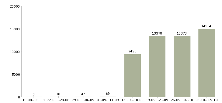 Работа «помощник руководителю в офис»-Число вакансий «помощник руководителю в офис» на сайте за 2 месяца