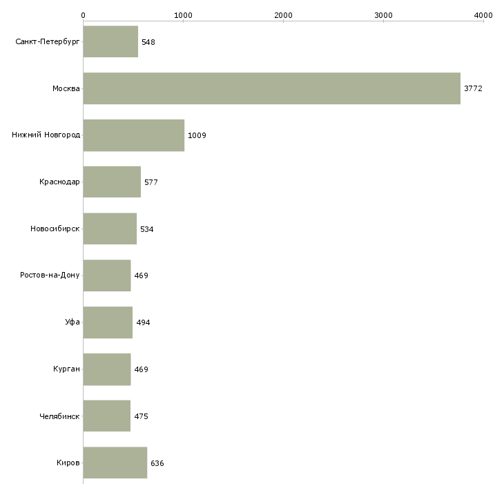 Найти работу помощник руководителя офиса-Число вакансий «помощник руководителя офиса» на сайте в городах Росcии