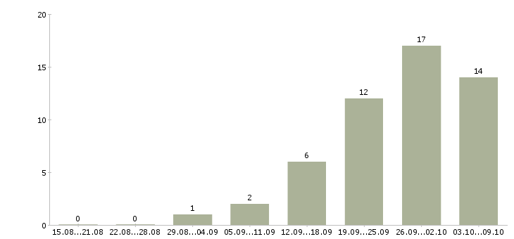 Работа «помощник финансового директора»-Число вакансий «помощник финансового директора» на сайте за 2 месяца