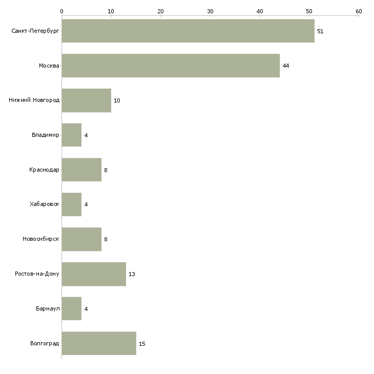 Найти работу продавец в мясной магазин-Число вакансий «продавец в мясной магазин» на сайте в городах Росcии