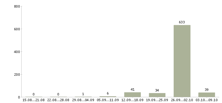Работа «продавец в мясной магазин»-Число вакансий «продавец в мясной магазин» на сайте за 2 месяца