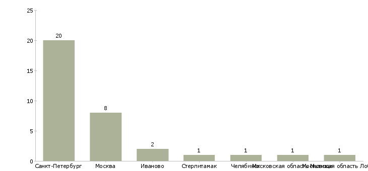 Найти работу продавец в овощной отдел-Число вакансий «продавец в овощной отдел» на сайте в городах Росcии