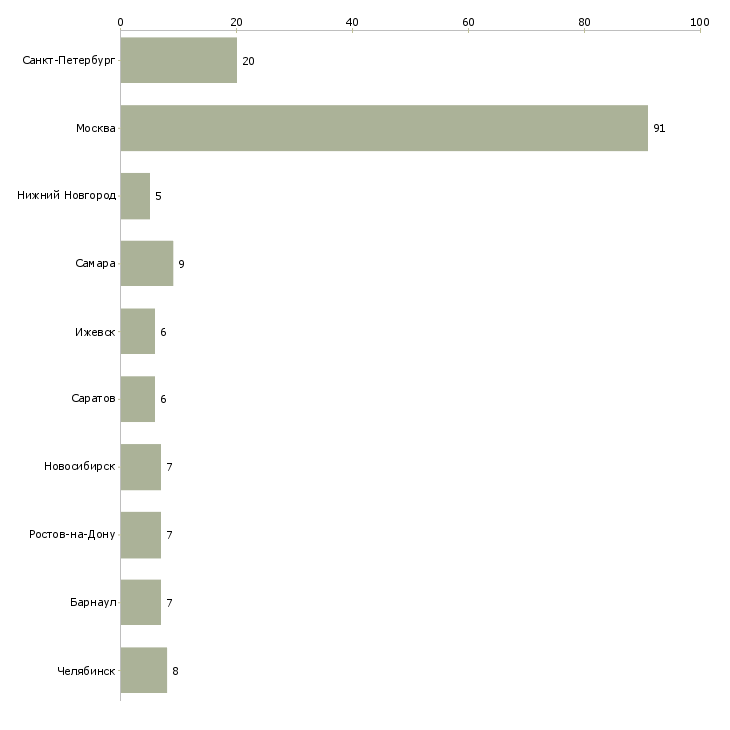 Найти работу продавец консультант автозапчастей-Число вакансий «продавец консультант автозапчастей» на сайте в городах Росcии