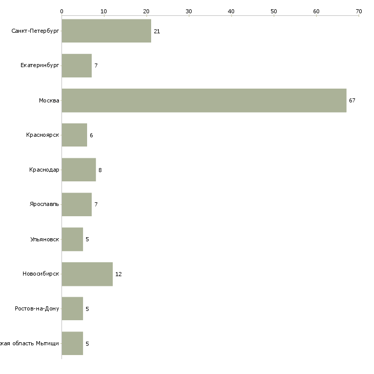 Найти работу продавец консультант в оптику-Число вакансий «продавец консультант в оптику» на сайте в городах Росcии