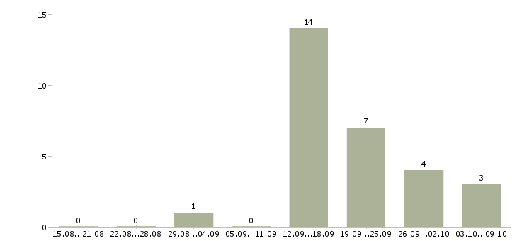 Работа «продавец овощного отдела»-Число вакансий «продавец овощного отдела» на сайте за 2 месяца