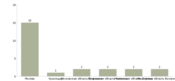 Найти работу промоутер с рупором-Число вакансий «промоутер с рупором» на сайте в городах Росcии