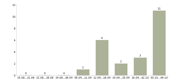 Работа «промоутер с рупором»-Число вакансий «промоутер с рупором» на сайте за 2 месяца