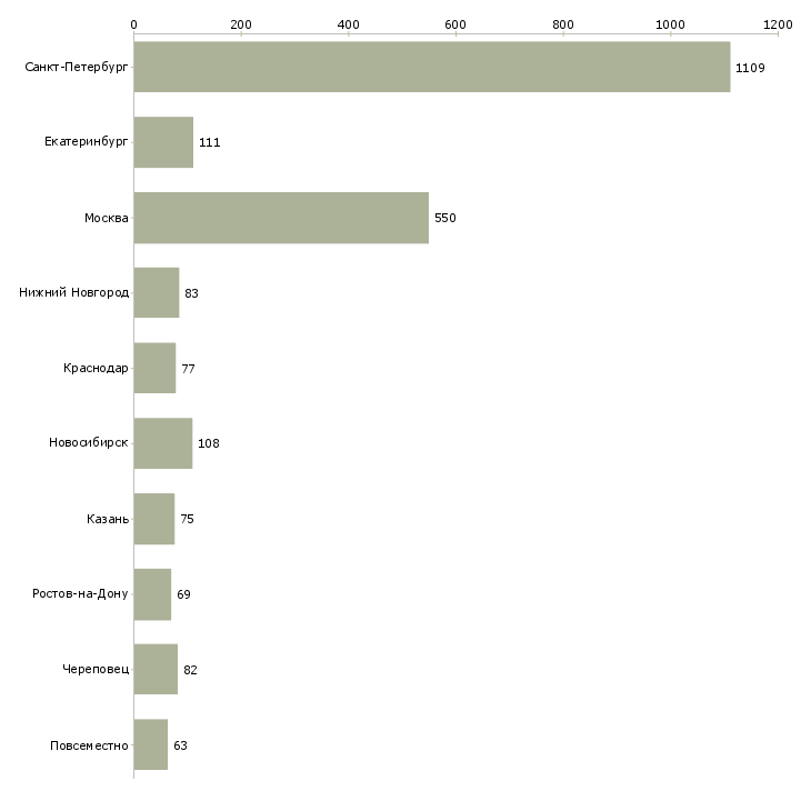 Найти работу простая для каждого-Число вакансий «простая для каждого» на сайте в городах Росcии
