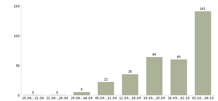 Работа «профессиональная швея»-Число вакансий «профессиональная швея» на сайте за 2 месяца
