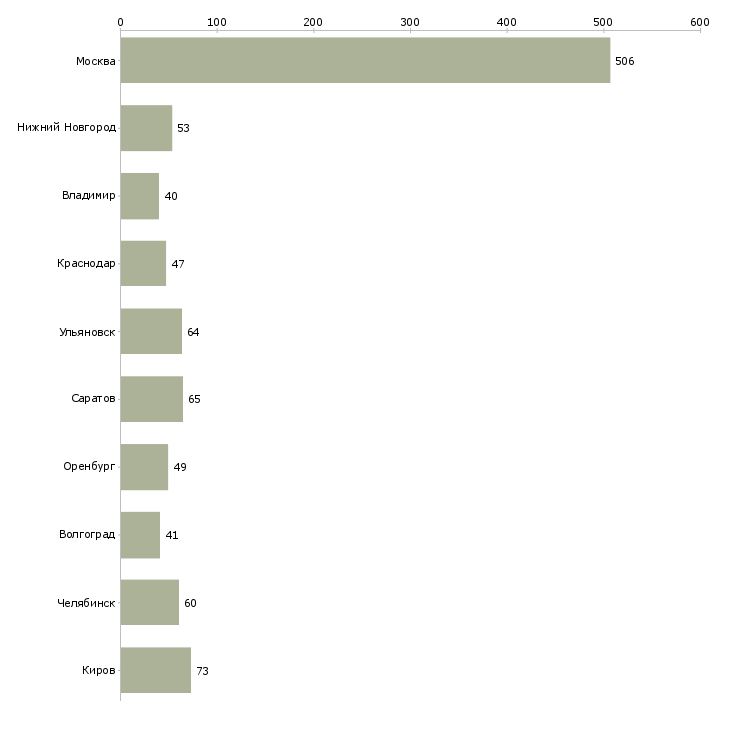 Найти работу рабочие конвейера-Число вакансий «рабочие конвейера» на сайте в городах Росcии