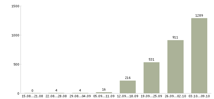 Работа «рабочие конвейера»-Число вакансий «рабочие конвейера» на сайте за 2 месяца