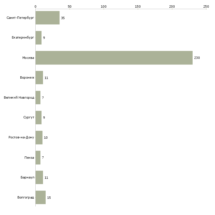 Найти работу рабочий по комплексной уборке-Число вакансий «рабочий по комплексной уборке» на сайте в городах Росcии
