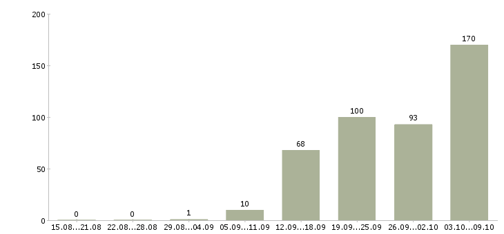 Работа «рабочий по комплексной уборке»-Число вакансий «рабочий по комплексной уборке» на сайте за 2 месяца