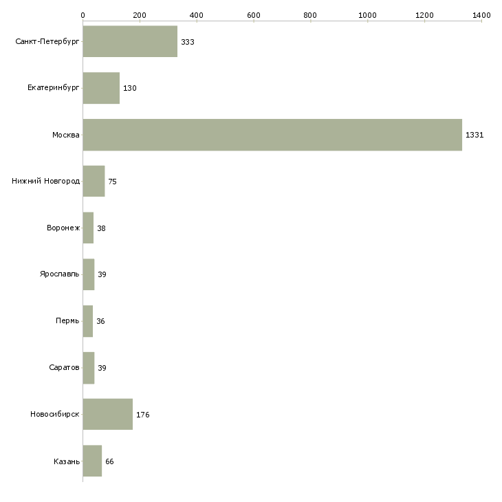Найти работу разработчик sql-Число вакансий «разработчик sql» на сайте в городах Росcии