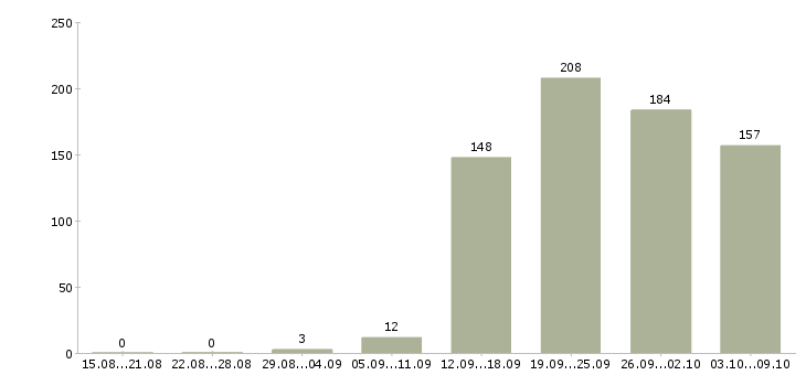 Работа «разработчик программных продуктов»-Число вакансий «разработчик программных продуктов» на сайте за 2 месяца