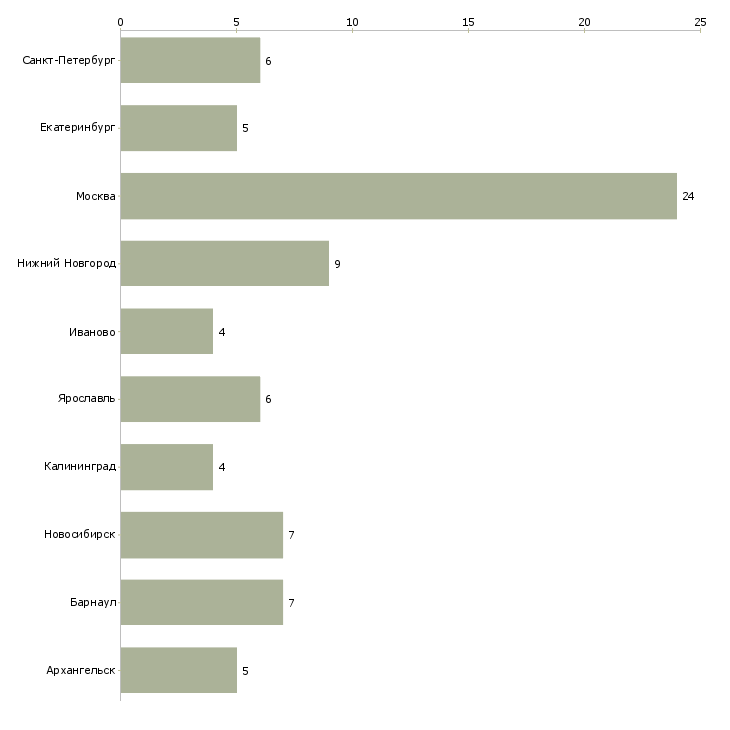 Найти работу расклейщик объявлений подработка-Число вакансий «расклейщик объявлений подработка» на сайте в городах Росcии