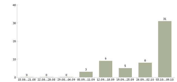 Работа «расклейщик объявлений подработка»-Число вакансий «расклейщик объявлений подработка» на сайте за 2 месяца