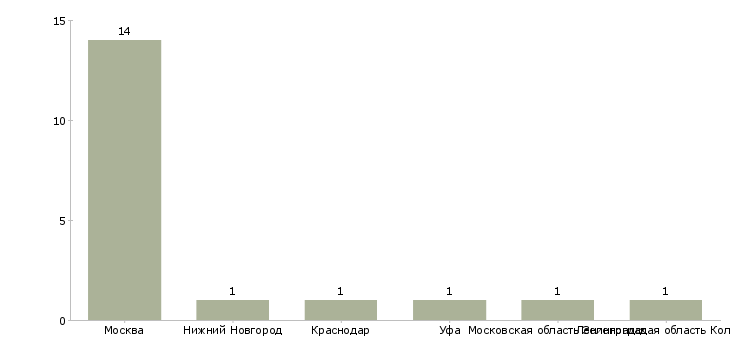 Найти работу рентгенлаборант мрт-Число вакансий «рентгенлаборант мрт» на сайте в городах Росcии