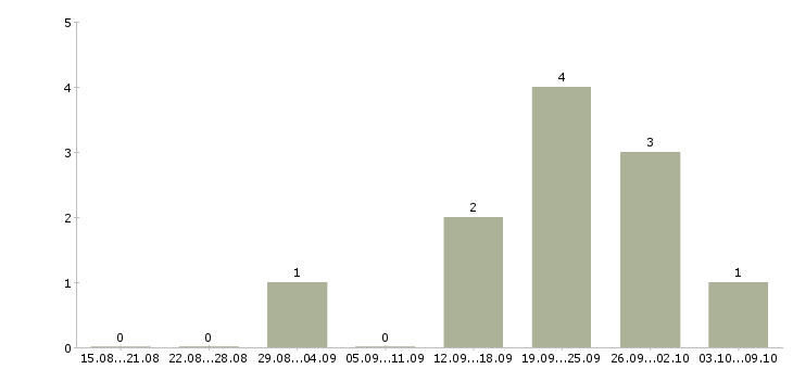 Работа «рентгенлаборант мрт»-Число вакансий «рентгенлаборант мрт» на сайте за 2 месяца