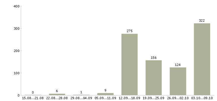 Работа «риелтор без опыта»-Число вакансий «риелтор без опыта» на сайте за 2 месяца