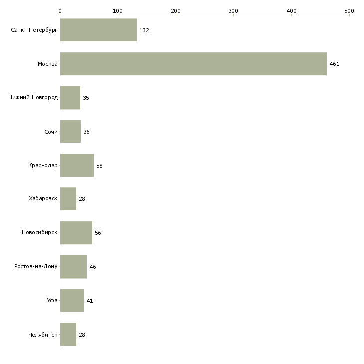 Найти работу руководитель рекламного отдела-Число вакансий «руководитель рекламного отдела» на сайте в городах Росcии