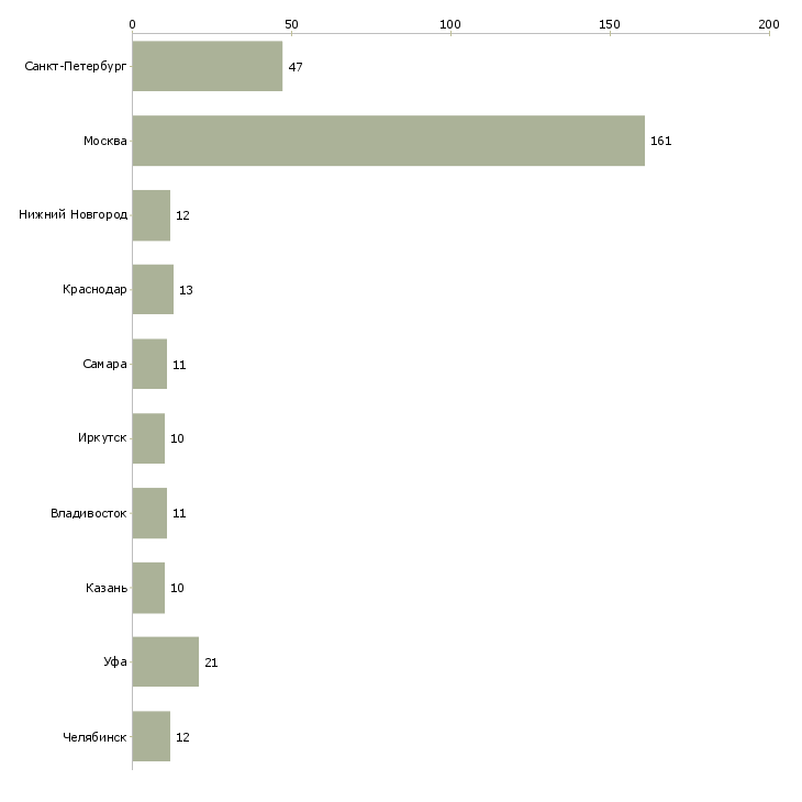 Найти работу руководитель службы внутреннего контроля-Число вакансий «руководитель службы внутреннего контроля» на сайте в городах Росcии