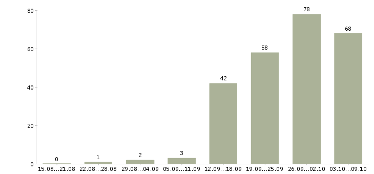Работа «руководитель службы заказчика»-Число вакансий «руководитель службы заказчика» на сайте за 2 месяца
