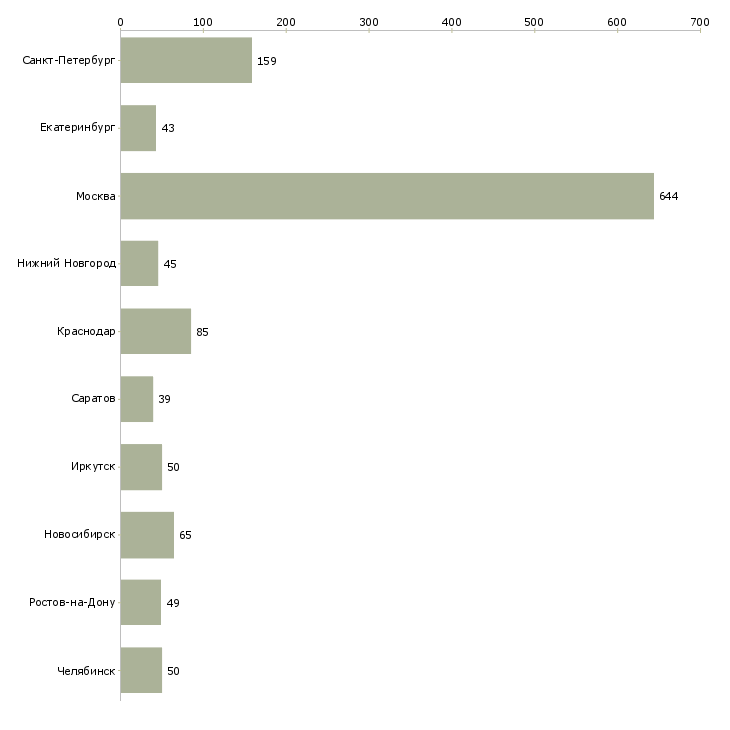 Найти работу руководитель финансового отдела-Число вакансий «руководитель финансового отдела» на сайте в городах Росcии