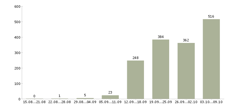 Работа «руководитель финансового отдела»-Число вакансий «руководитель финансового отдела» на сайте за 2 месяца