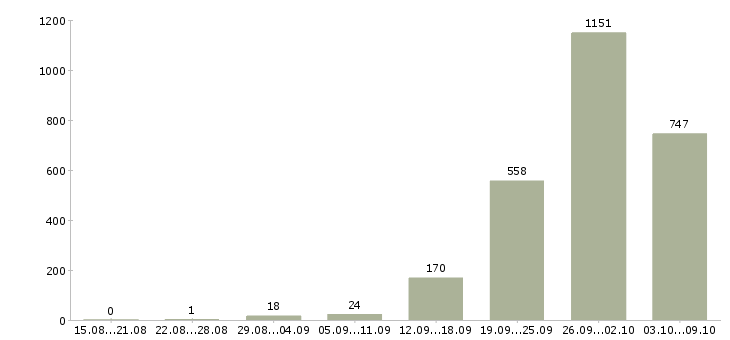 Работа «сварщики вахтовый метод»-Число вакансий «сварщики вахтовый метод» на сайте за 2 месяца