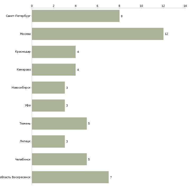 Найти работу секретарь по кадрам-Число вакансий «секретарь по кадрам» на сайте в городах Росcии