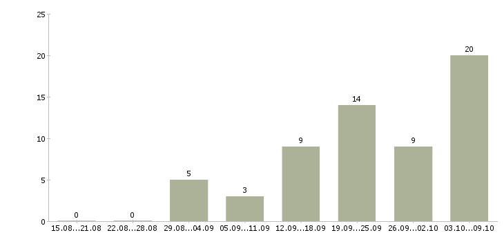 Работа «секретарь по кадрам»-Число вакансий «секретарь по кадрам» на сайте за 2 месяца