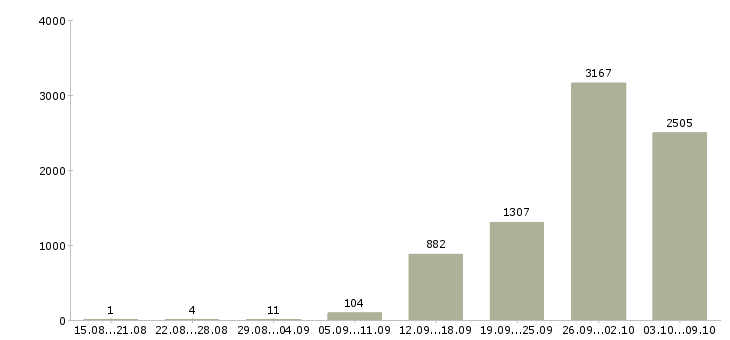Работа «складской рабочий»-Число вакансий «складской рабочий» на сайте за 2 месяца
