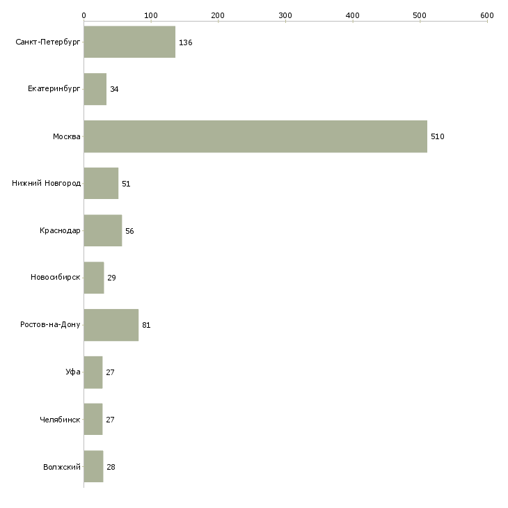 Найти работу специалист crm-Число вакансий «специалист crm» на сайте в городах Росcии