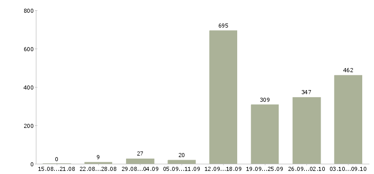 Работа «специалист аналитического отдела»-Число вакансий «специалист аналитического отдела» на сайте за 2 месяца