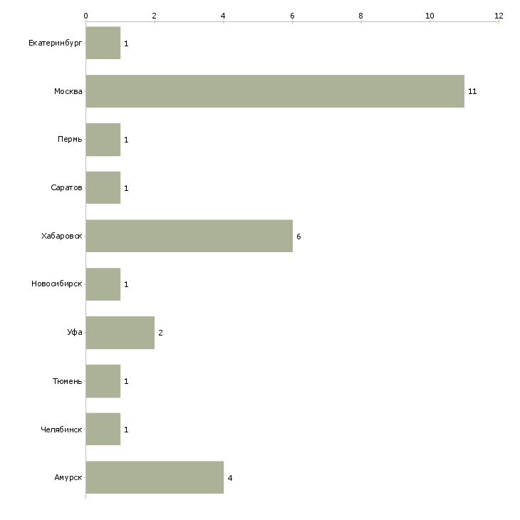 Найти работу специалист мто-Число вакансий «специалист мто» на сайте в городах Росcии